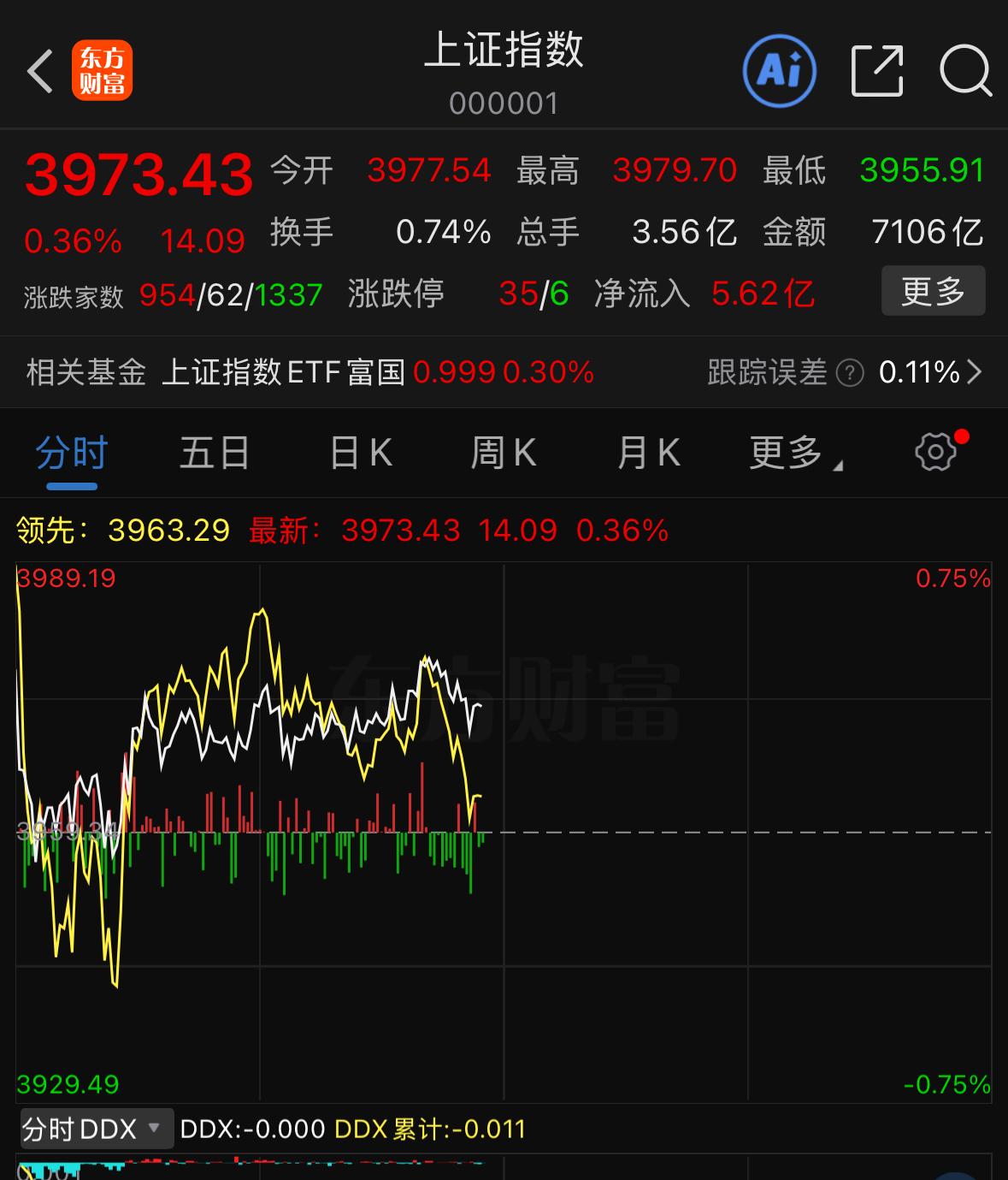 上午盘面不用纠结别的，核心就看市场整体强弱。那具体该怎么判断？首先看分时形态，高