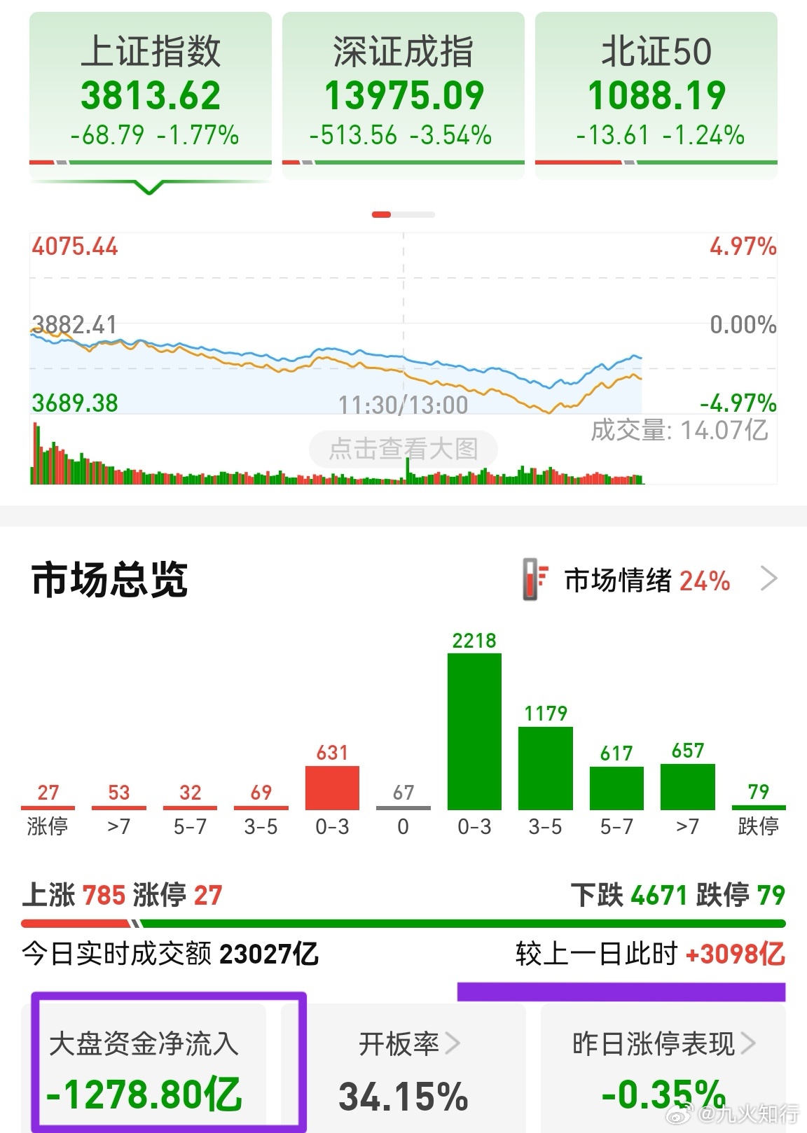 放量3000多亿，有人止损离场。行情切换总是要出现一次极端杀跌。这次是创业板杀跌