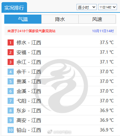 【#江西霸榜全国高温榜#】据中央气象台：副高控制下，今天江南地区依然有高温的身影