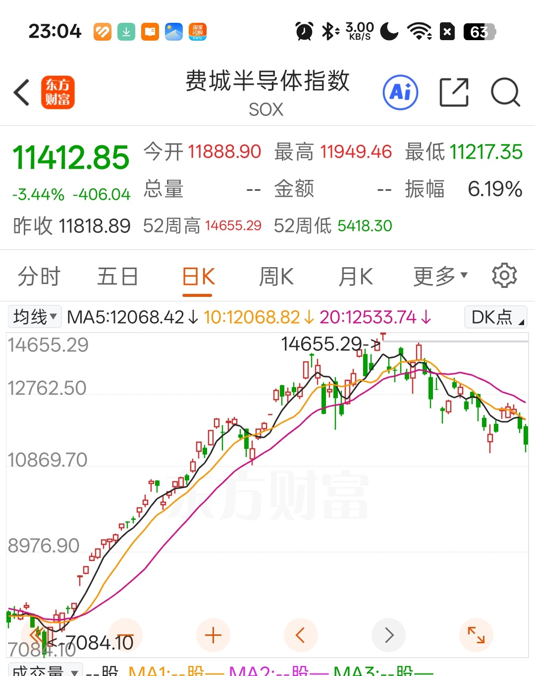 费城半导体指数技术上破位反弹确认了压力位继续跌，技术上至少两个月不要指望有什么大