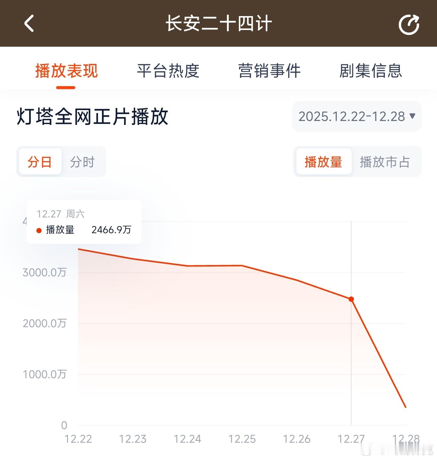 长安二十四计昨日云合推测1600万上下。 