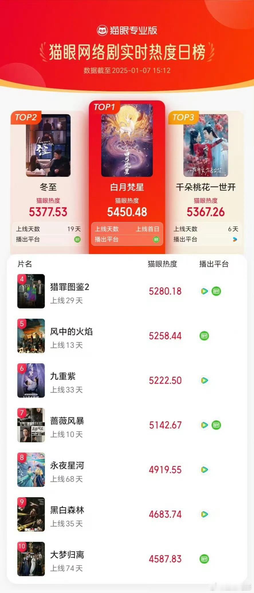 最怕亲情刀，一刀一刀割我心。谁能想到第四集第五集就直接看哭我了。白鹿演的白烁和他