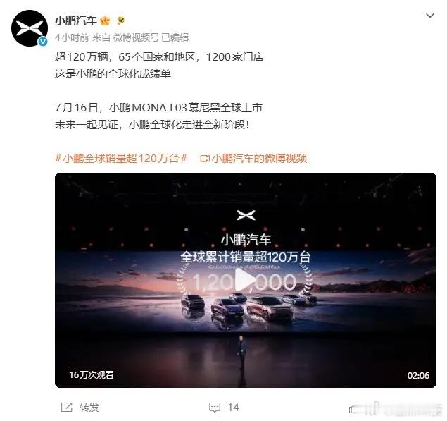 小鹏全球累计销量正式突破120万台小鹏全球卖出120万台，光去年一年就交付了42