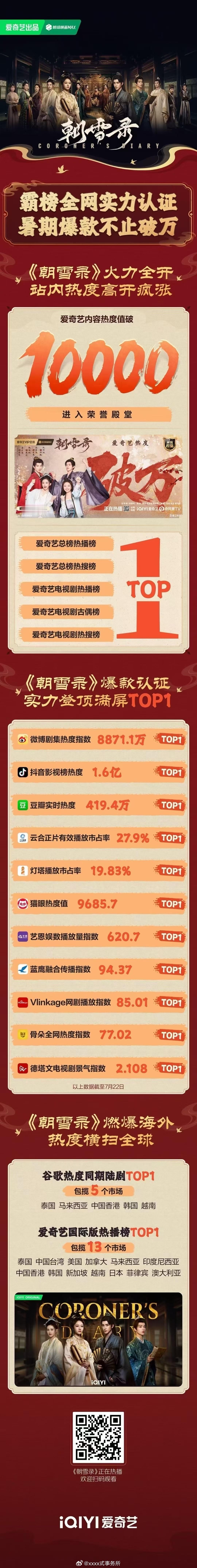 李兰迪敖瑞鹏朝雪录 战报来了霸榜全网实力认证暑期爆款不止破万 ​​​