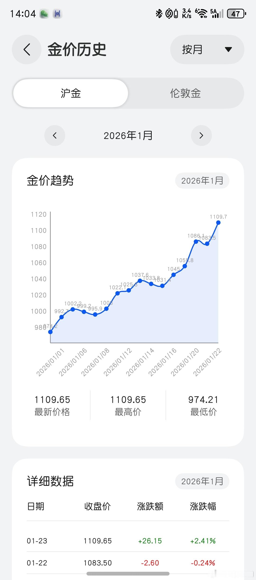 金价波动这个月，伦敦金和上海金虽然都有波动，但是总体还是向上上涨📈，长期持有还