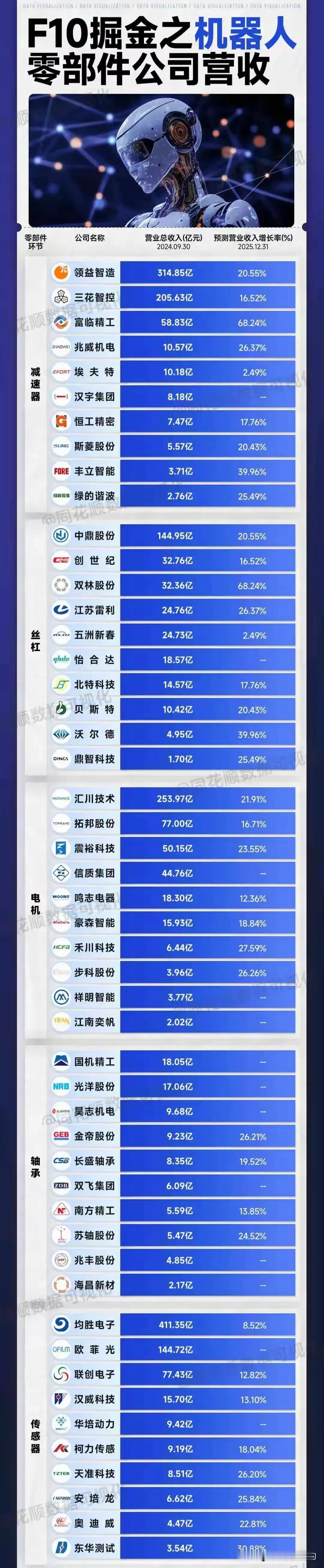 第一波人形机器人炒作算是基本结束了，这一波算是雨露均沾，无论有没有相关业务，只要