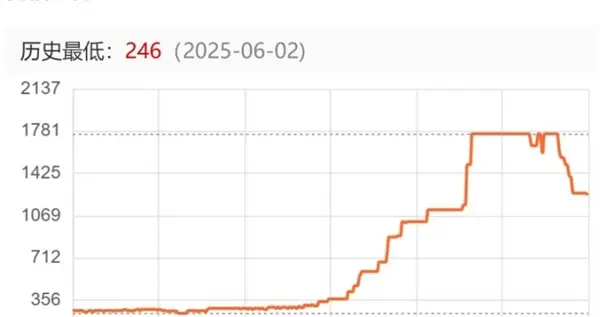國內DDR5首次大降價：降幅34%仍比之前貴五倍
