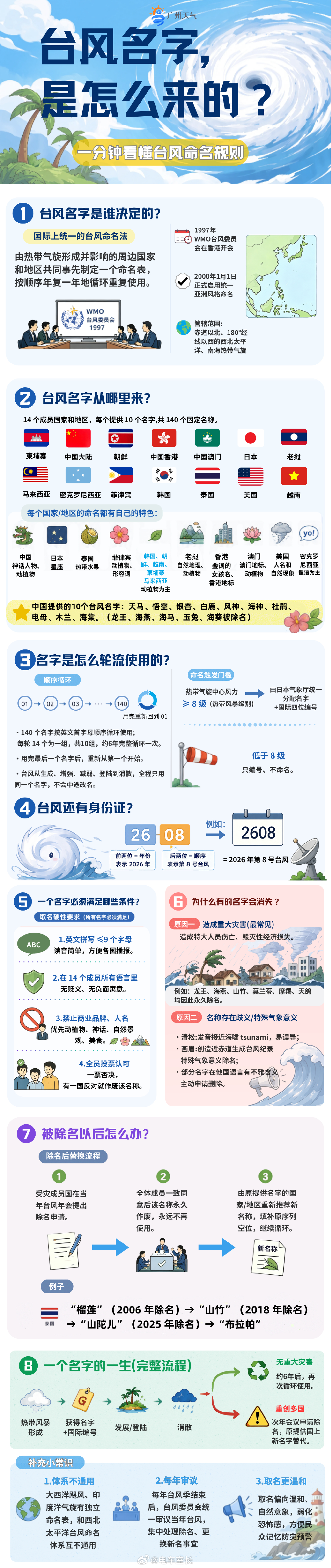 台风红霞的名字由朝鲜提供 西北太平洋台风名字由 14 个成员共同提供，140 个