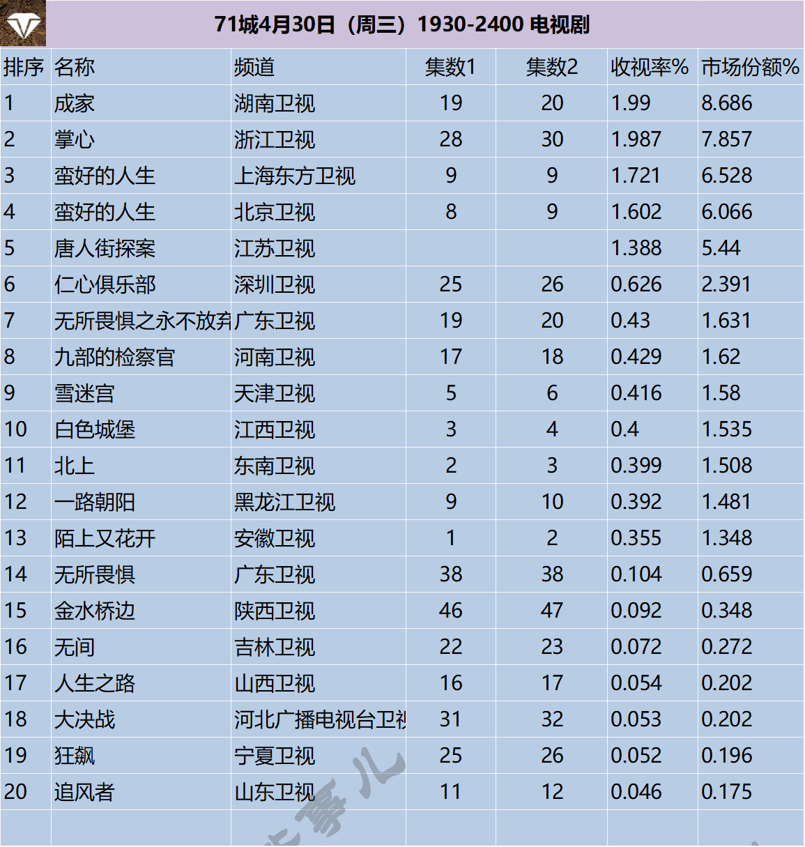 71城4月30-5月1日（五一假期）1930-2400 电视剧 ​​​