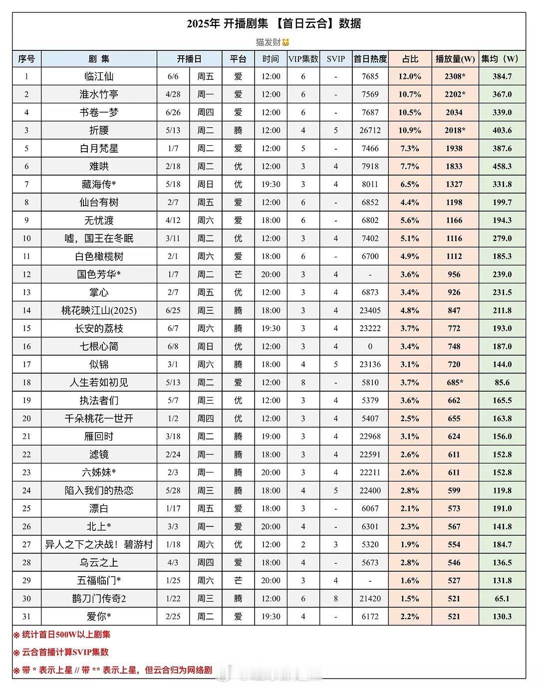 2025剧集首日云合&酷云数据 ​​​