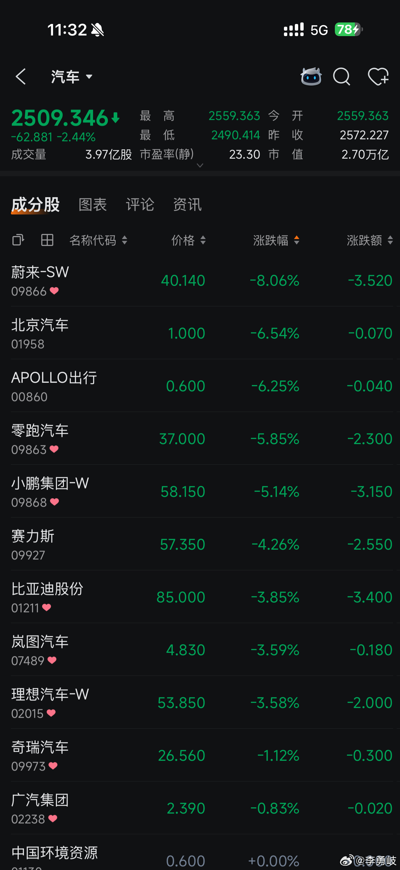 汽车股暴跌！没辙，现在汽车股太缺乏信心了，新能源到顶了！