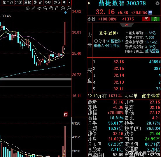 20CM的鼎捷数据，今天也是众望所归，20厘米涨停。成都系、东莞大道、上海武定路