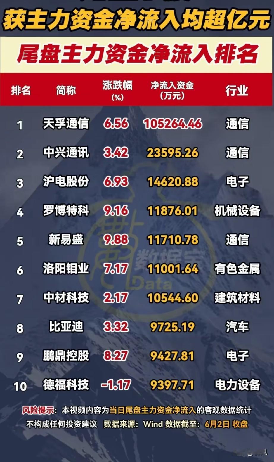 尾盘主力百亿资金突袭20只个股，通信有色成资金主攻主线！
 
6月2日收盘尾盘统
