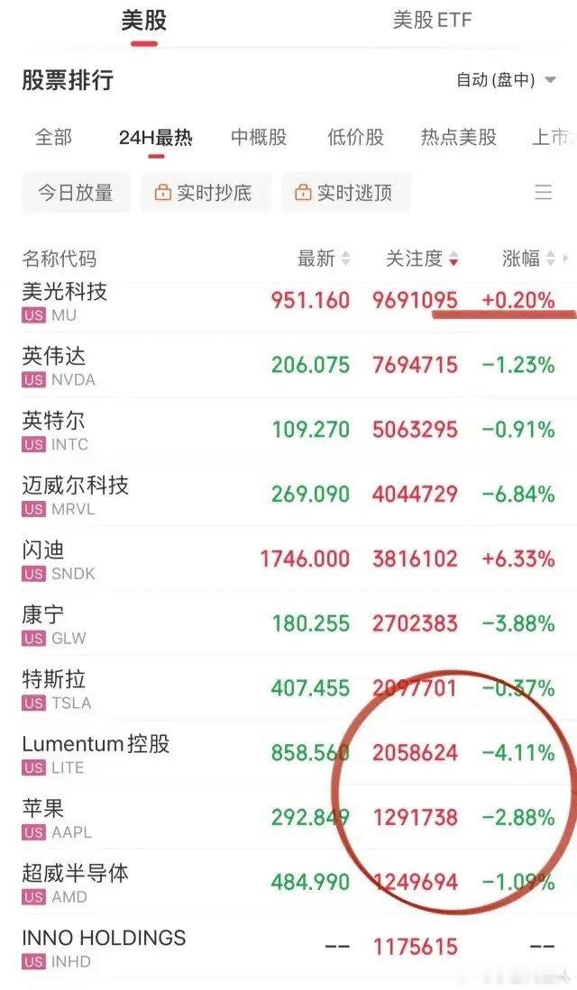 看美股炒A股何时是个头呢？缩量大涨的A股科技，老仓笑嘻嘻、新仓不开只看戏！可惜A