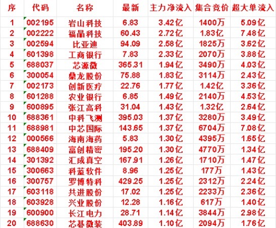 7月28日开盘45分钟｜主力资金重点净流入个股一览（逆势抢筹方向）今日A股早盘受