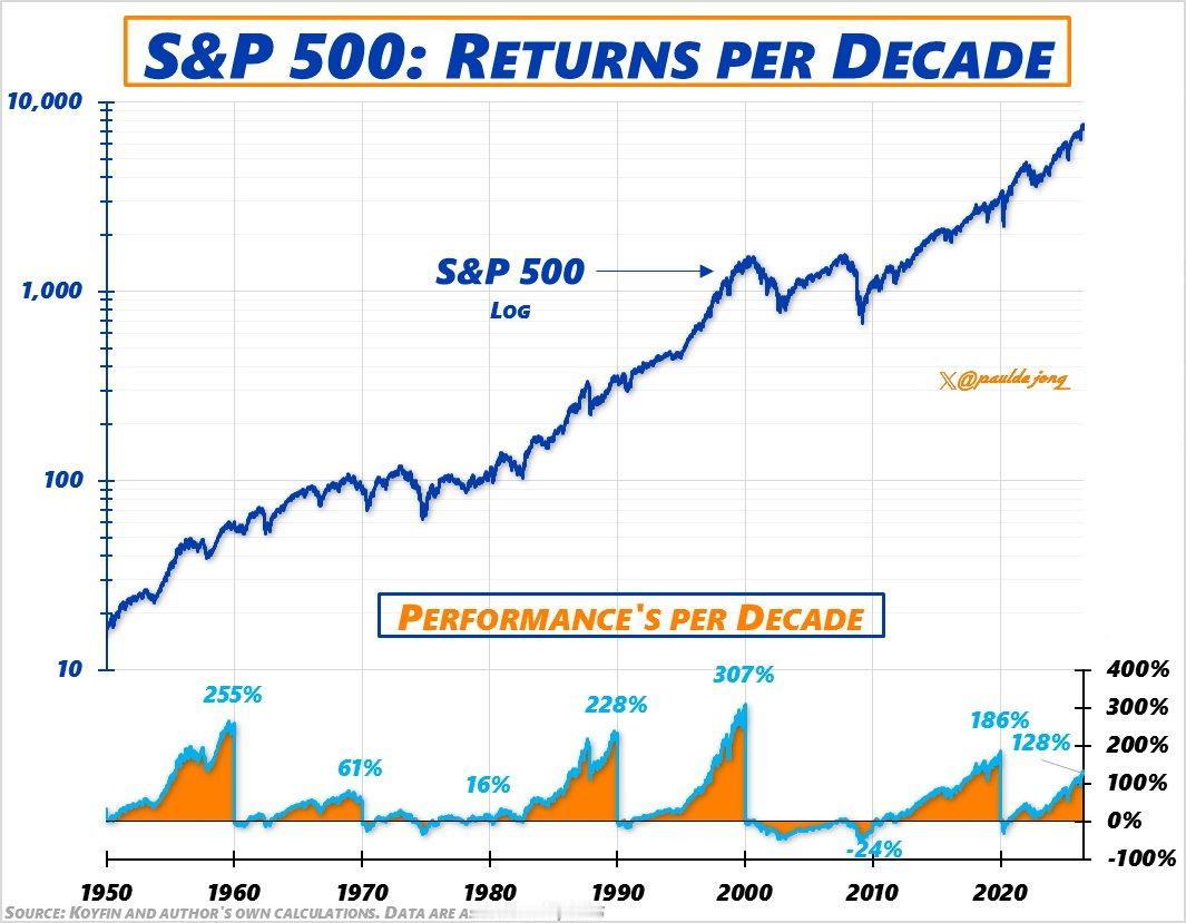 标准普尔 500 指数自 1950 年以来的十年历史表现。 $SPX $SPY 