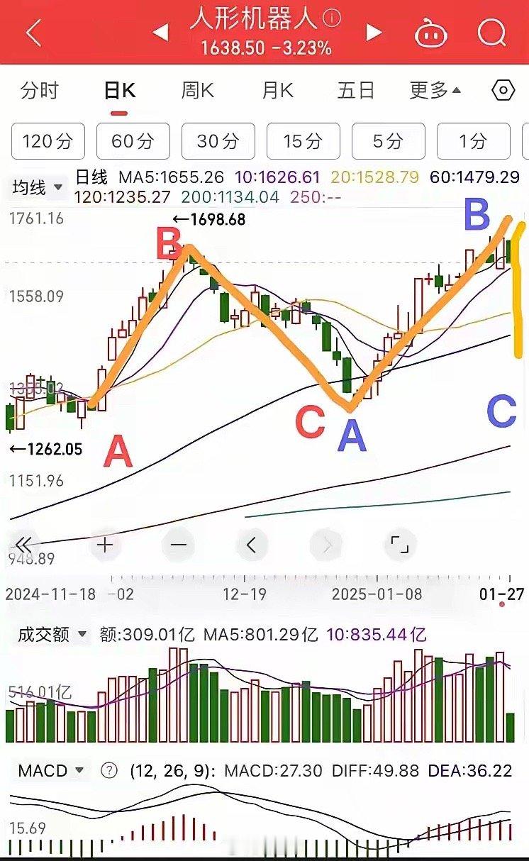 人形机器人板块回调，何时再次抄底？看完明白。        主线人形机器人回调，
