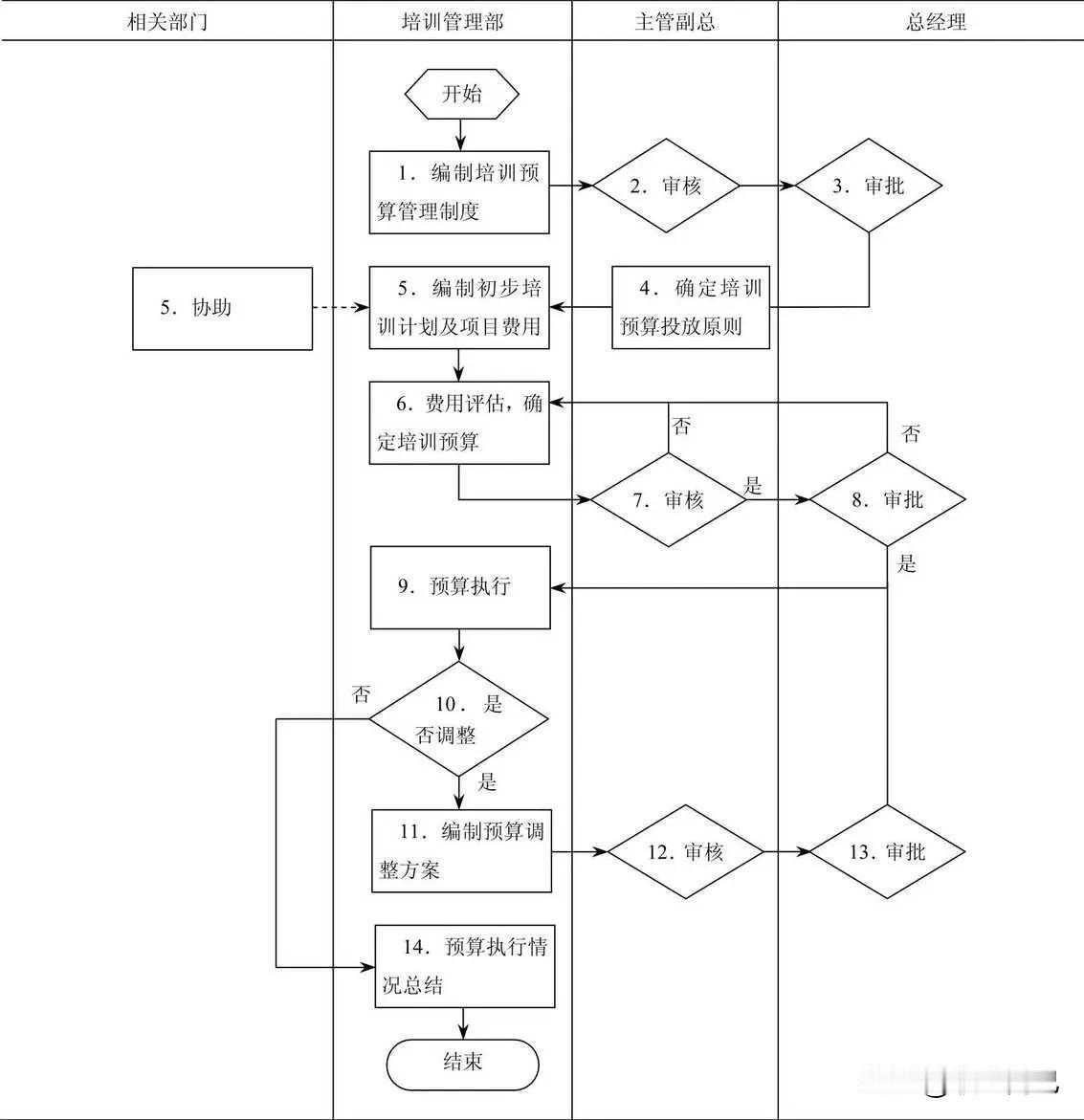 培训预算管理流程