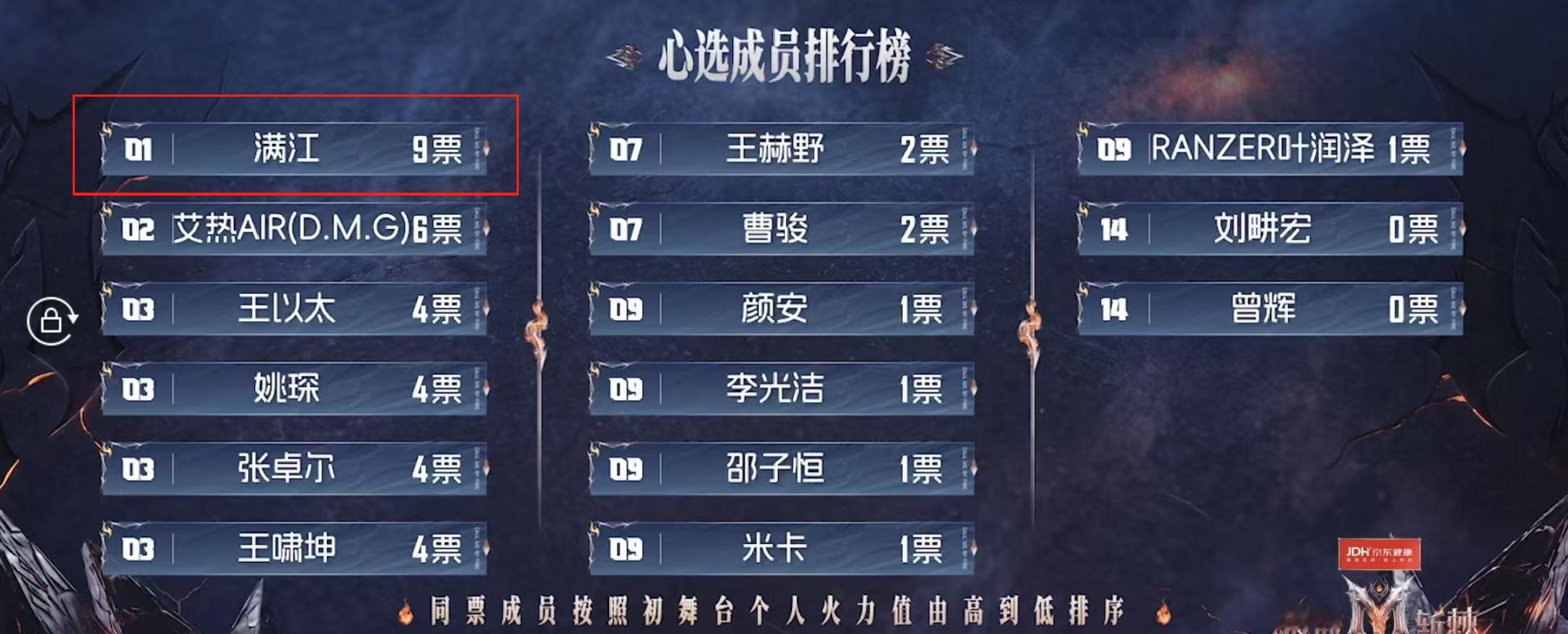 满江9票一公组队环节，满江拿下9票，成为大家心选成员最高票数之人。他的实力与舞台