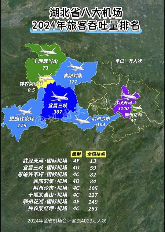 2024年湖北八大民航机场吞吐量排名，恩施机场吞吐量反超襄阳机场，机场...