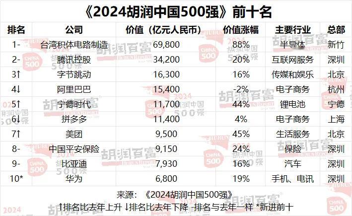 《2024胡润中国500强》前十分别是台积电、腾讯控股、字节跳动、阿里巴巴、宁德