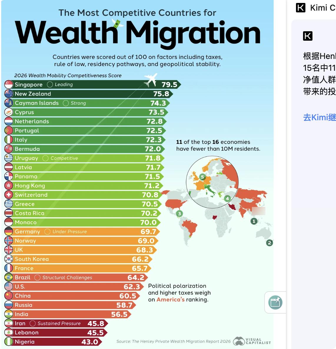 美媒：全球财富迁徙目的地排名，新加坡居首，小型经济体表现亮眼

据Henley《