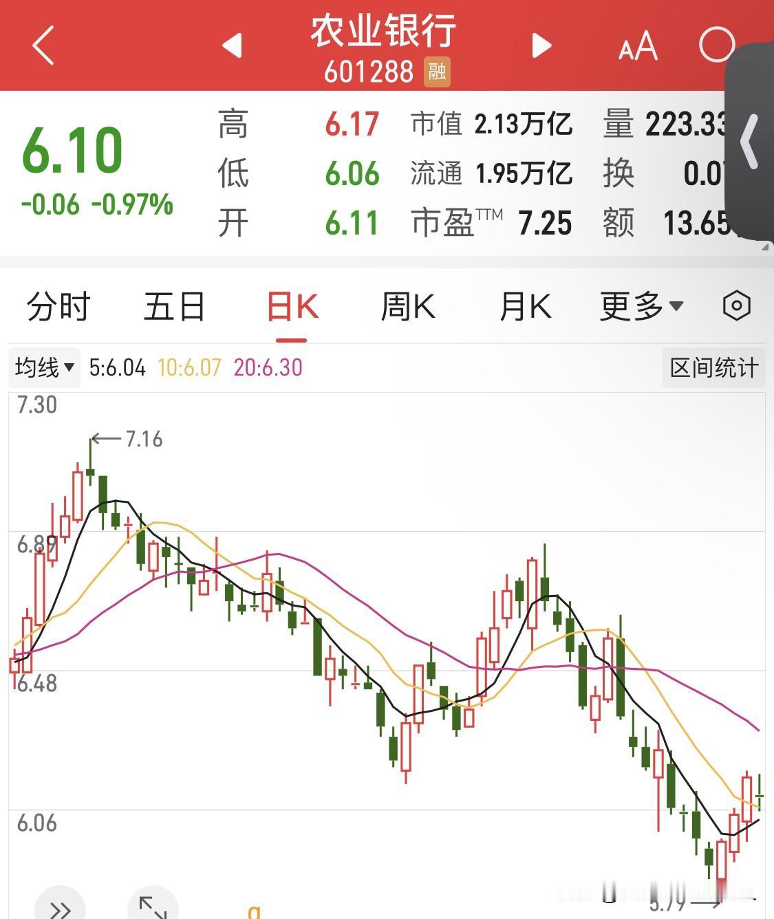 又涨上来了，但我觉得它还要跌。我等它跌，跌到我的心理价位。

上涨我觉得可能是为