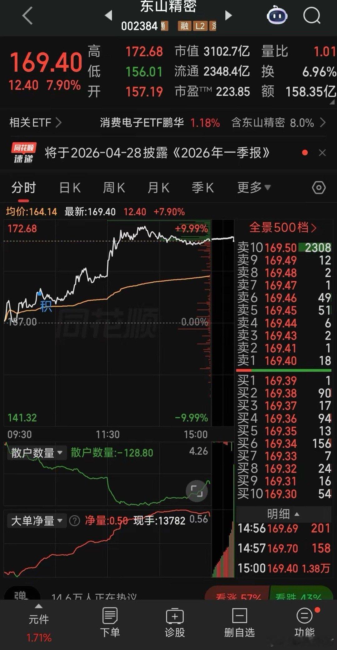 东山精密今日盘后发布业绩公告，一季度业绩炸裂，直接翻倍。今日盘中东山精密股价一路