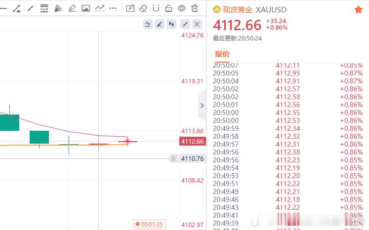 黄金现价参考：4112多，防守4106，目标百点 