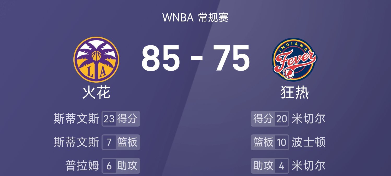 25赛季WNBA 常规赛，狂热对阵火花。双方全场战罢，狂热75-85不敌火花。斯