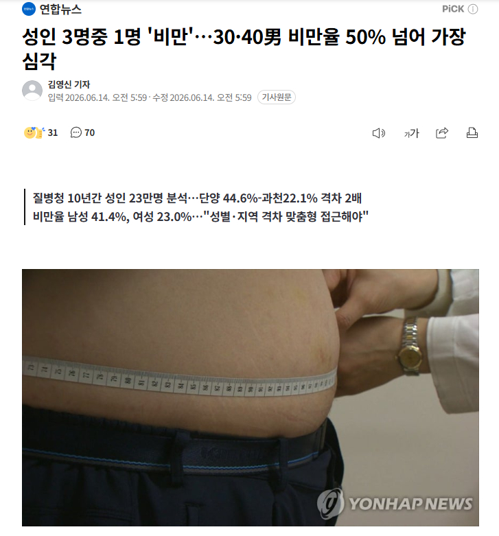 【韩国每3名成年人中就有1人肥胖…30、40岁男性肥胖率超50%，情况最严重】海