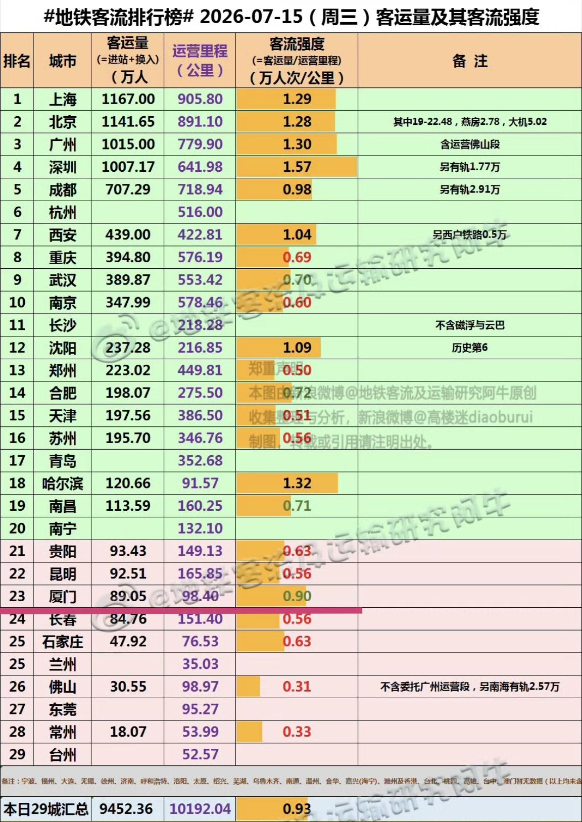【7月15日（周三），厦门地铁客流89.05万人次，今年暑假目前普工工作日客流新