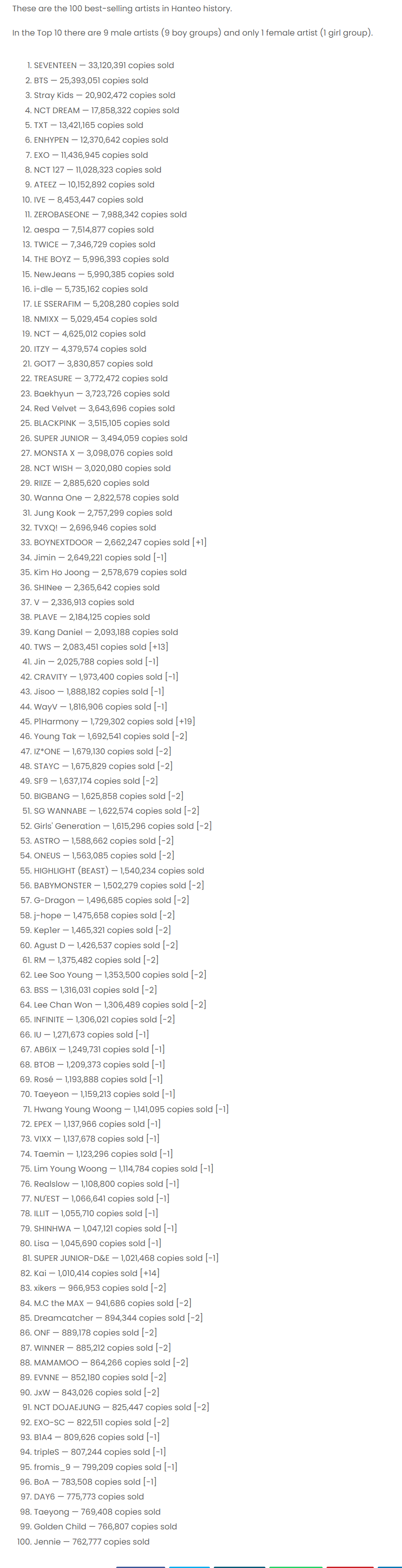 【Twi】Hanteo (2003~2025.05.11) 艺人销量&专辑销量T