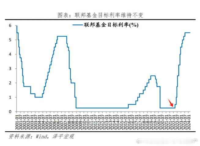 美国因为疫清开始发钱后，美国的房地产销售就开始火热了起来，看图2，对应的是中国出