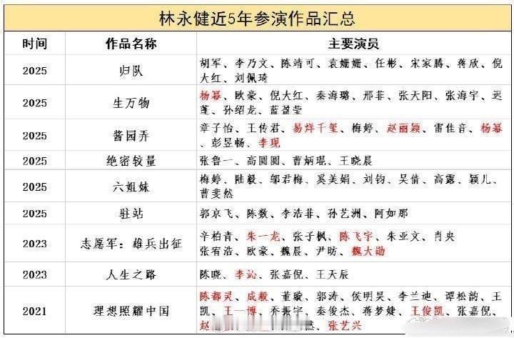 林永健近五年参演作品汇总，是谁排场大呢？好难猜啊林永健人日发文批某顶流演员排场大