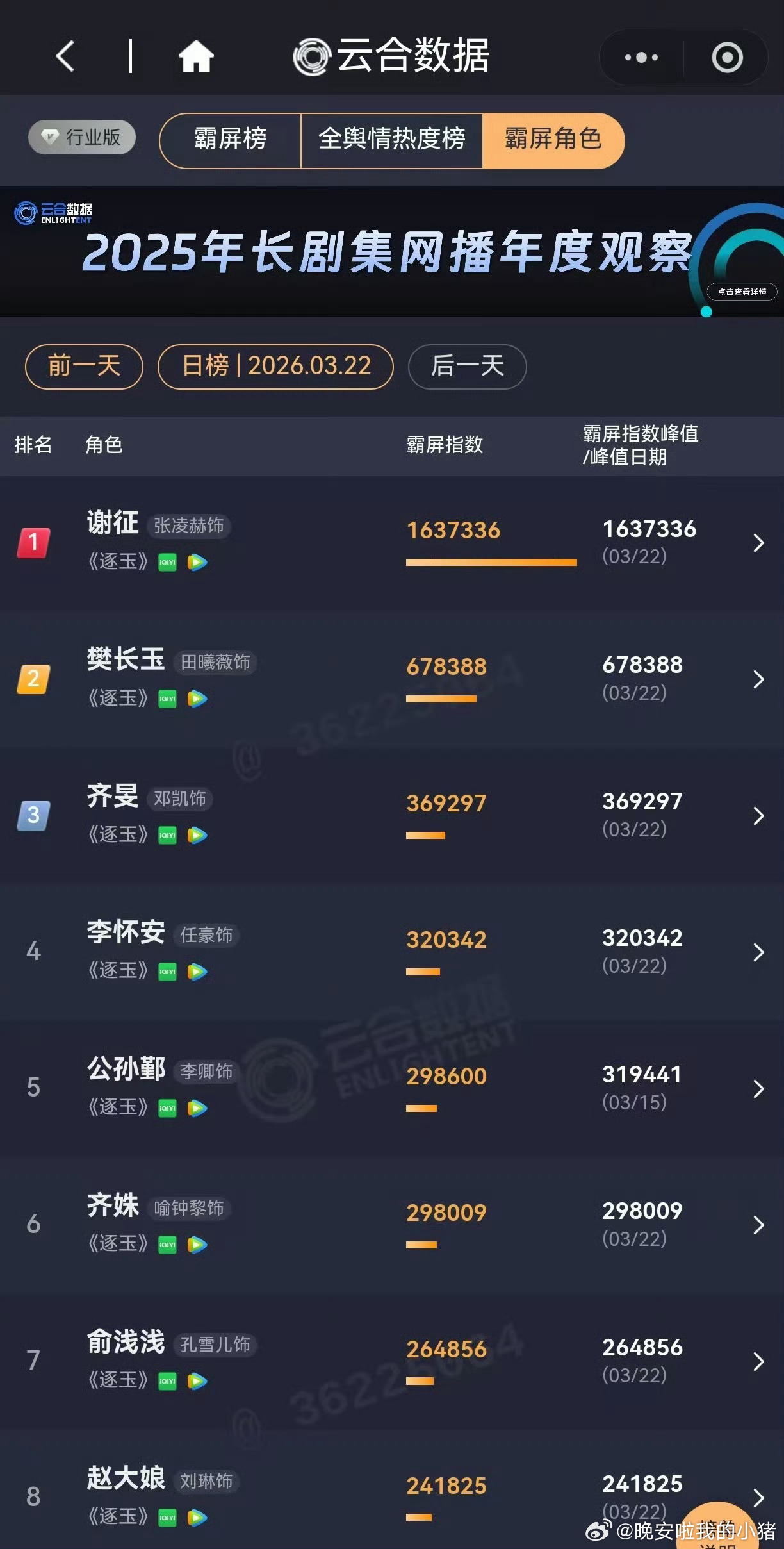 张凌赫逐玉播出成绩好优秀啊