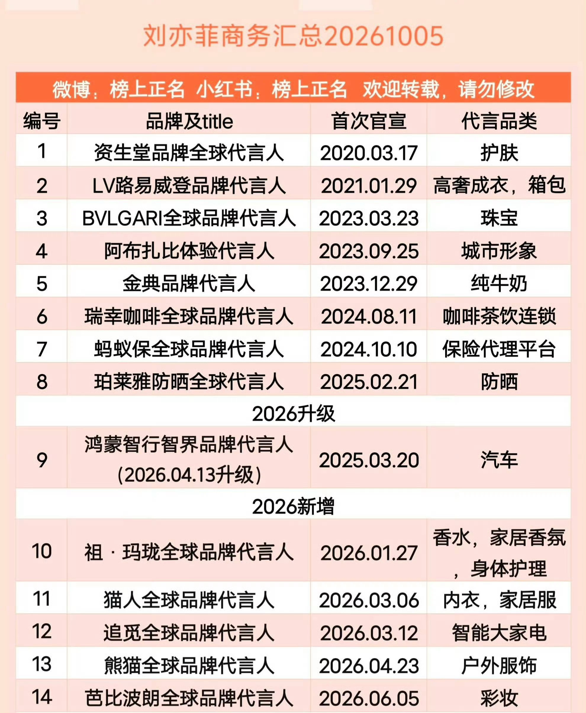 刘亦菲 掉代言这个很正常，几年都不进组了，名声再好再盛也跟不上品牌鞋与时俱进的营