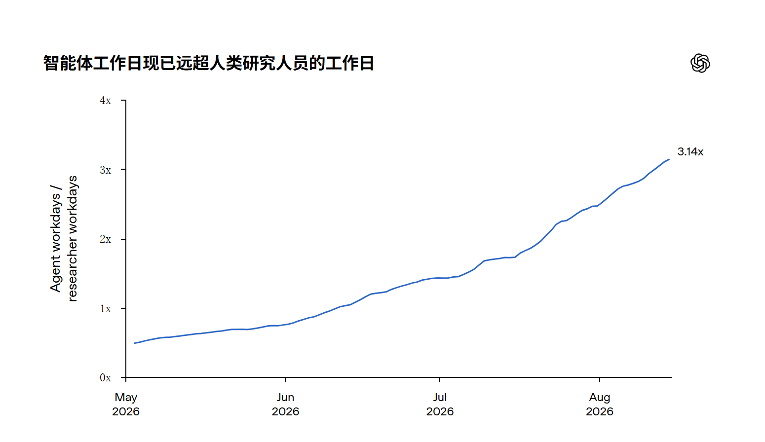 截至8月中旬，按 API 价格计算，OpenAI 平均每个员工每天要消耗价值 6