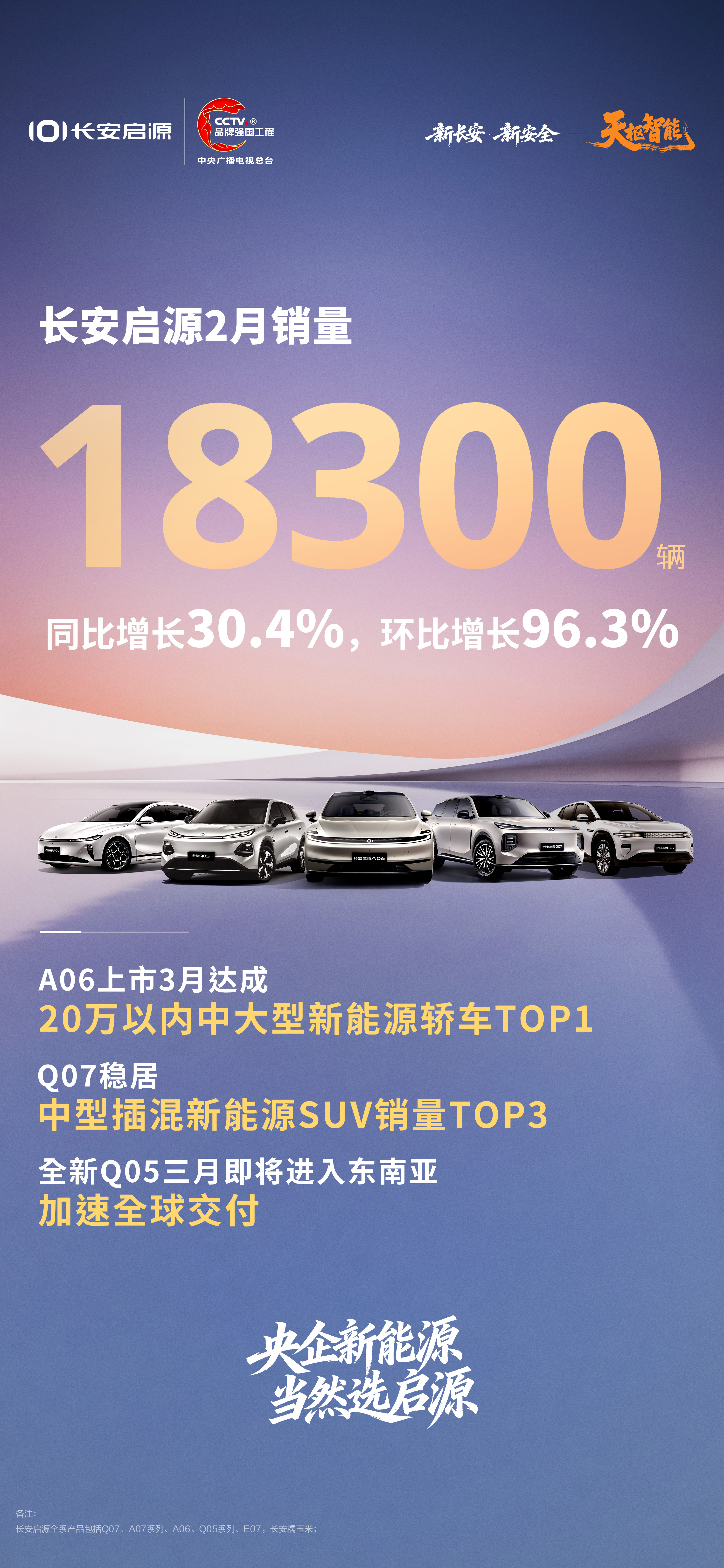 央企匠造 启势不凡聚力前行 荣耀同行长安启源2月销量18300辆同比增长30.4