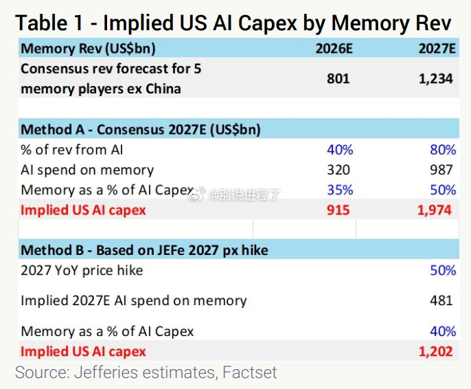 Jefferies 阐述了 2027 年 AI 资本支出激增背后的数学逻辑。共识