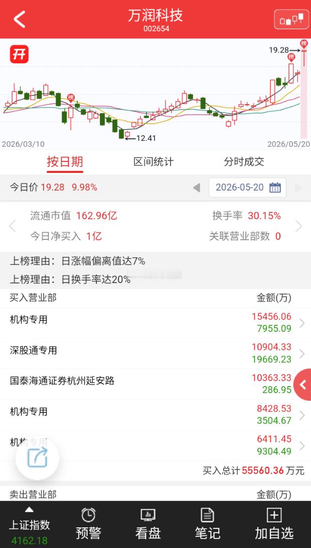 【龙虎榜|万润科技今日涨停 2家机构专用席位净买入1.24亿元】5月20日电，万