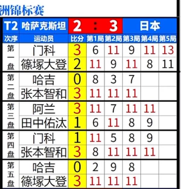 虚惊一场，亚锦赛日本男团苦战5盘3:2哈萨克斯坦，晋级男团四强！
10月21日，