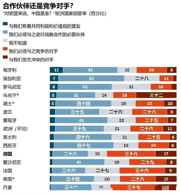 欧洲国家中认为必须与中国进行合作的国家正越来越多。欧洲人对中国的看法正在发生变化