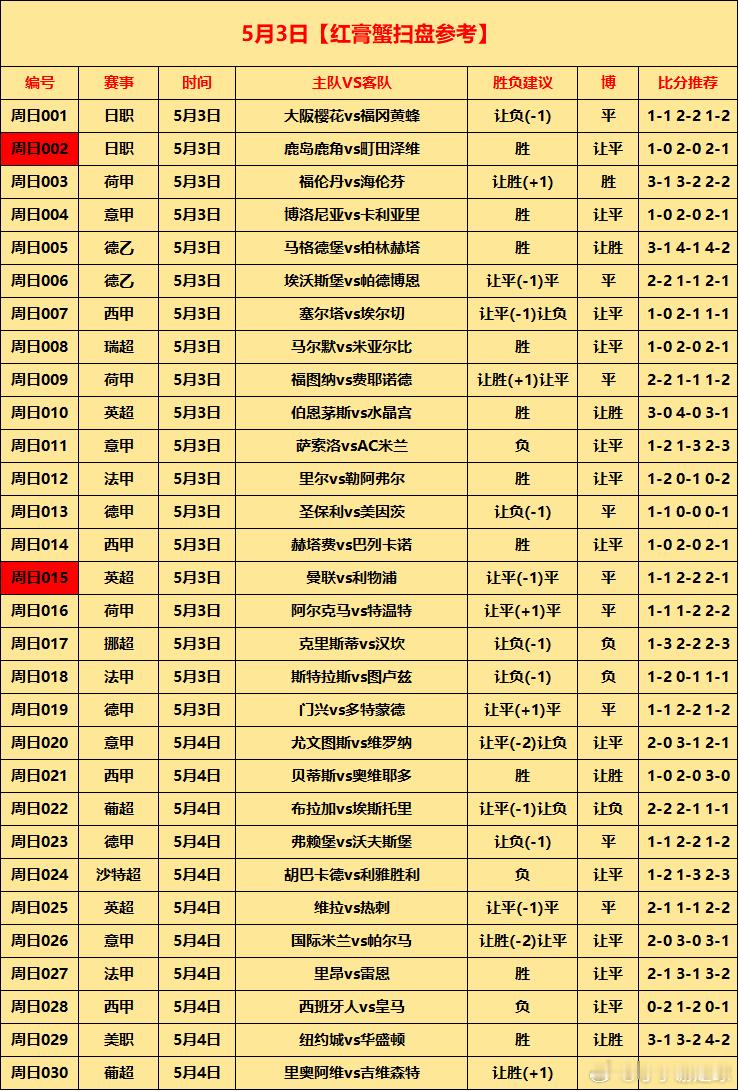 5月3日⚽初步参考周日001 日职 大阪樱花vs福冈黄蜂  让负(-1) 平 1