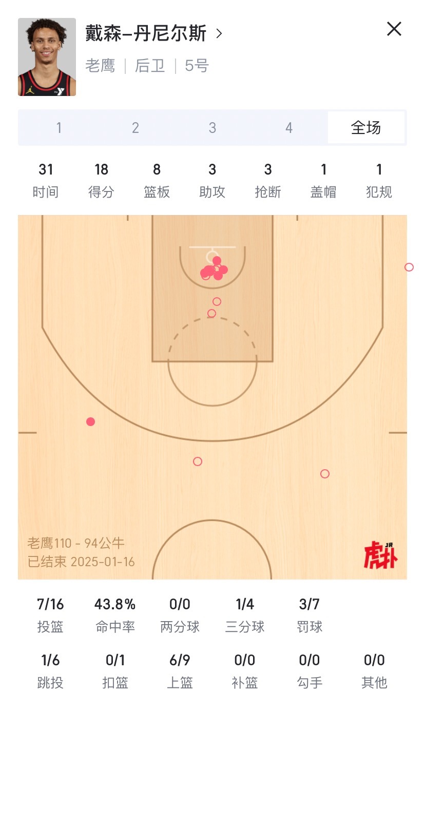 老鹰在吹杨、JJ、亨特都没打的情况下，博格丹也是10中1，依靠华莱士和普劳登两个