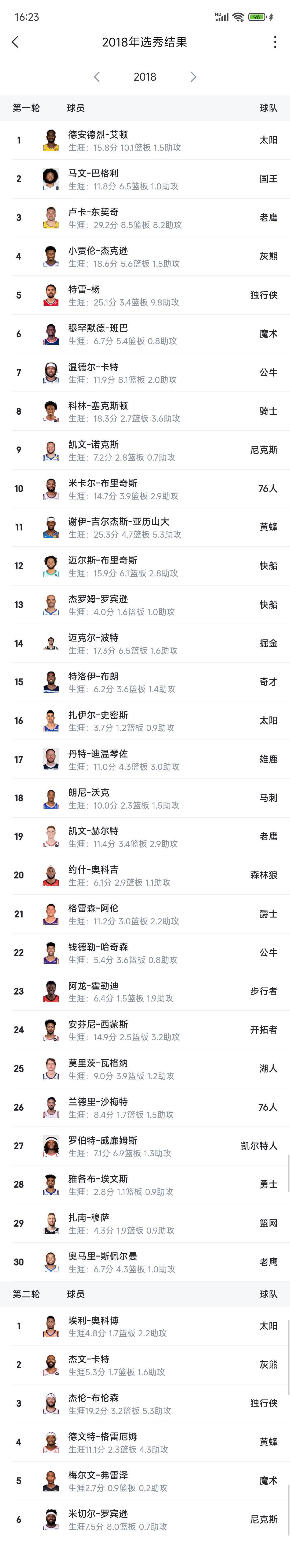 联盟已经被2018届新秀统治，应该重选！

状元艾顿，当不了啦。

榜眼巴格利，