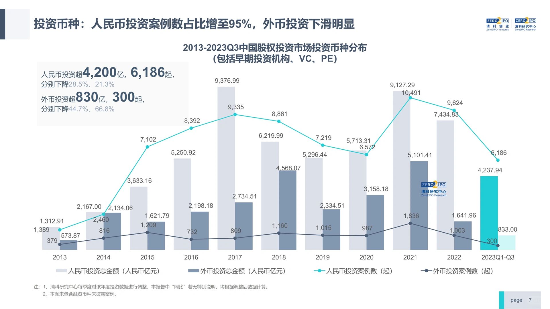 人民币投资案例数占比已达95%！