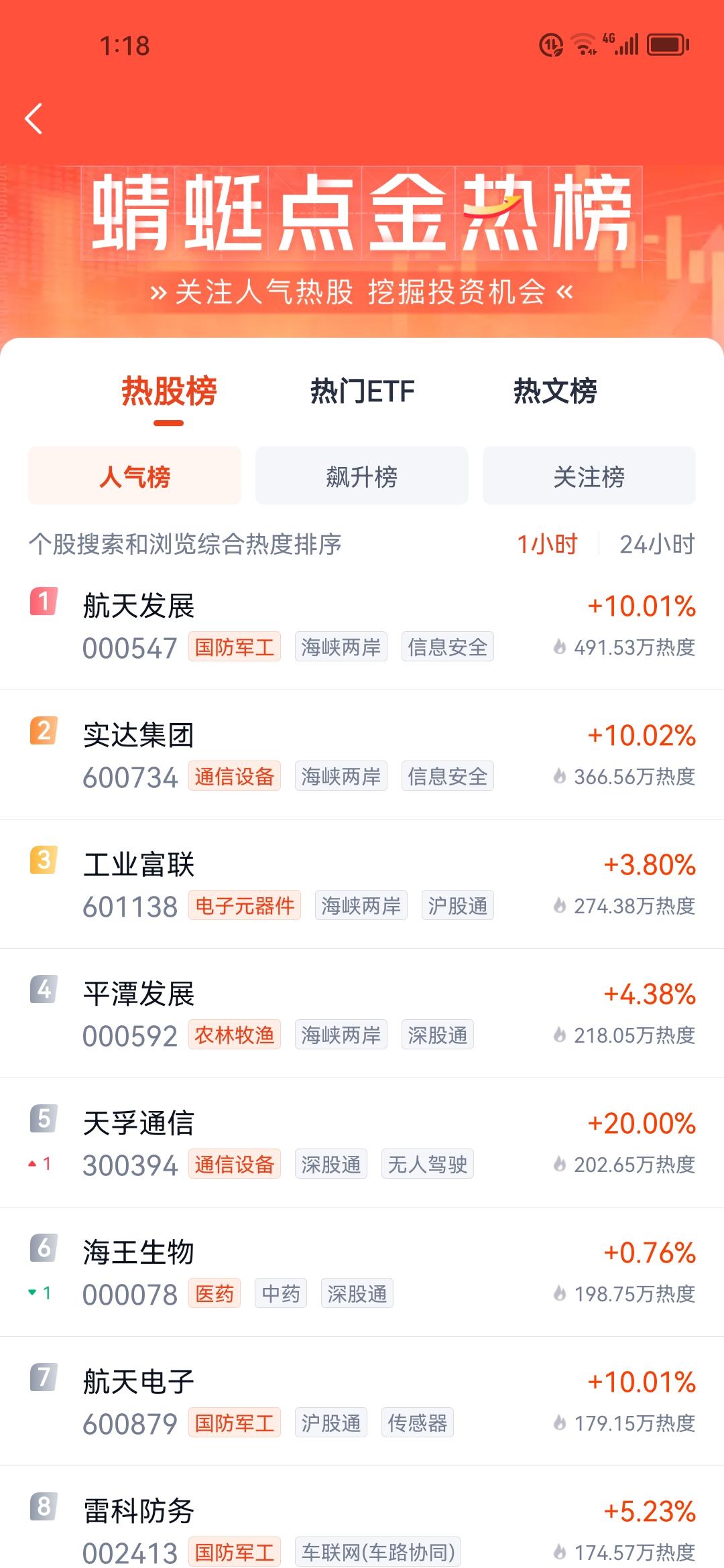 科技+券商，能走多远？
今天的三大指数步步高，尤其是创业板指数，也放量了…
二哥