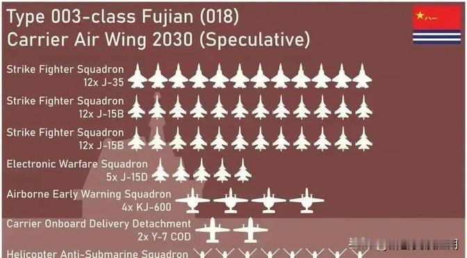 最近有老外在网上分析咱们的003福建号航母，说这艘航母上的舰载机配置是这样的：1