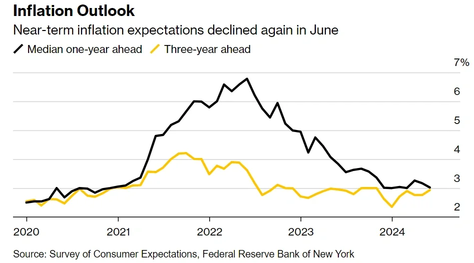 美国6月通胀预期下降 日韩股市续涨📈